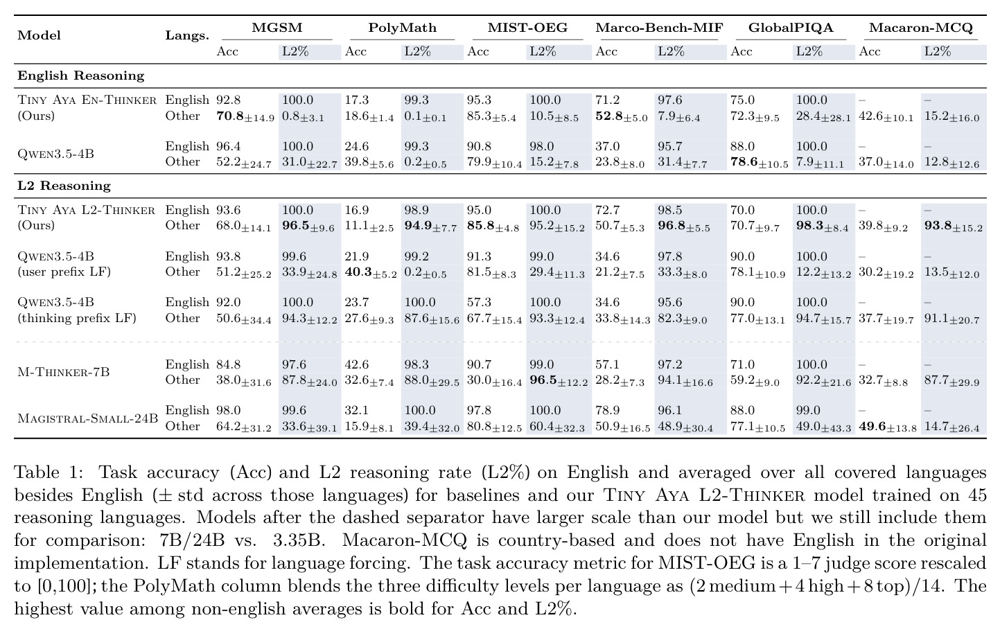 Task accuracy (Acc) and L2 reasoning rate (L2%) on English and averaged over all covered languages besides English for baselines and Tiny Aya L2-Thinker trained on 45 reasoning languages