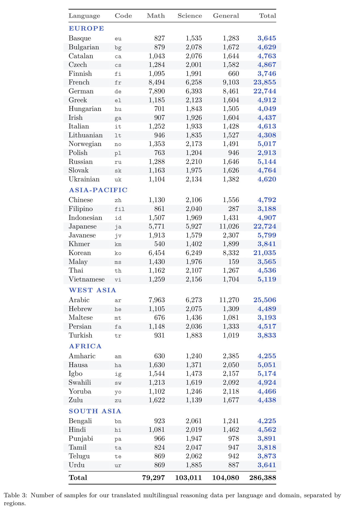 Detailed statistics of the multilingual reasoning data (referenced in §3.3)