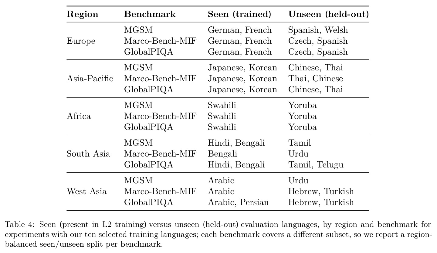 Seen and unseen language splits per benchmark used in the language coverage experiments (§5.1)