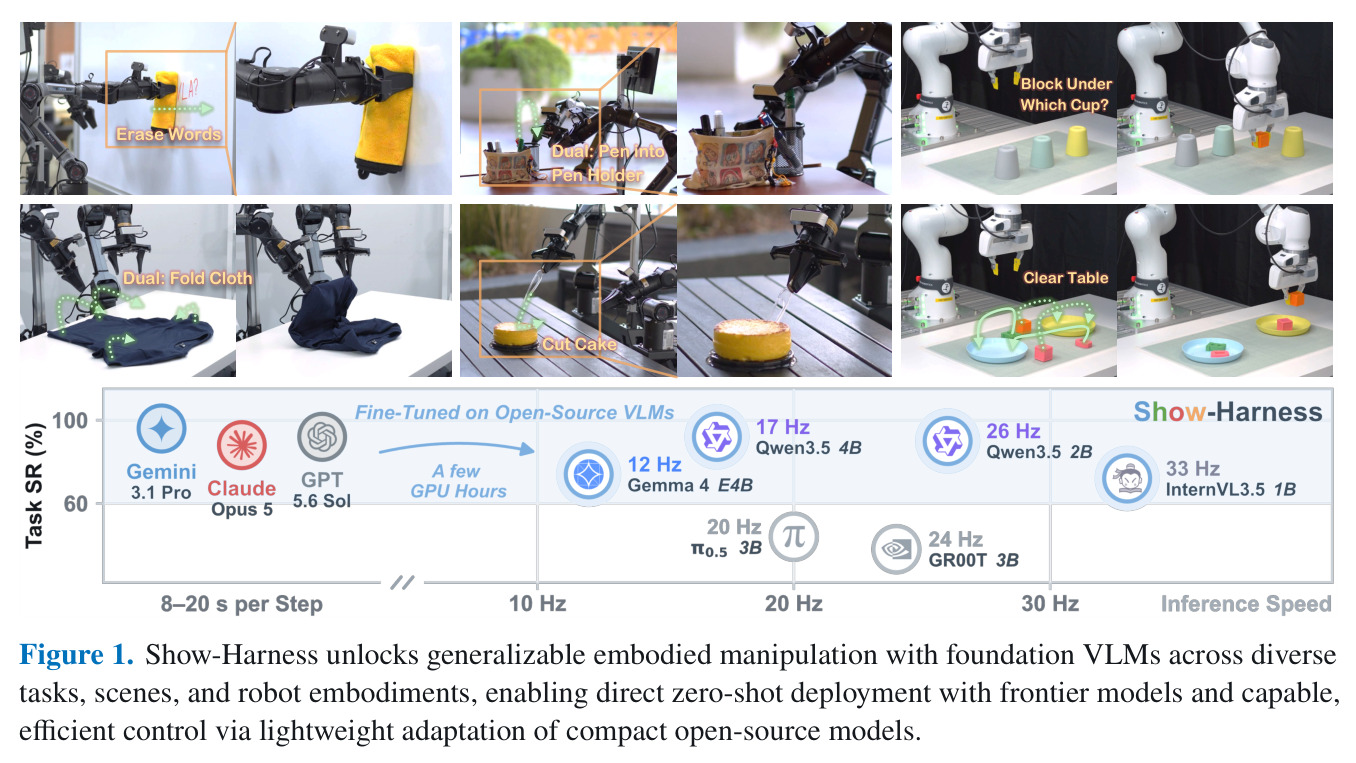 Show-Harness unlocks generalizable embodied manipulation with foundation VLMs across diverse tasks, scenes, and robot embodiments, enabling direct zero-shot deployment with frontier models and capable, efficient control via lightweight adaptation of compact open-source models.