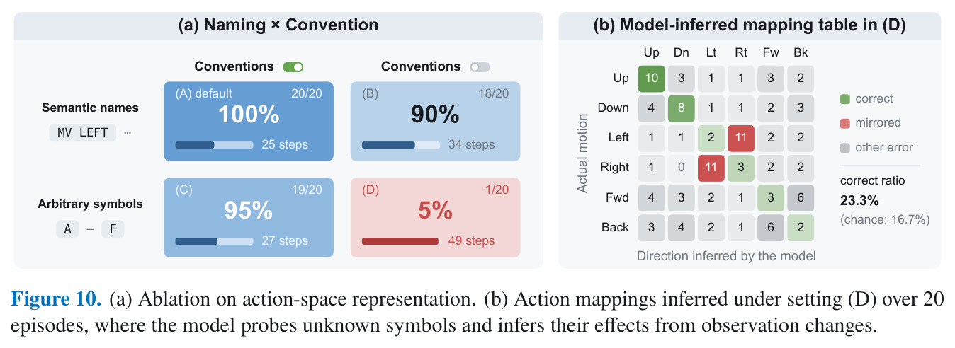 (a) Ablation on action-space representation. (b) Action mappings inferred under setting (D) over 20 episodes, where the model probes unknown symbols and infers their effects from observation changes.