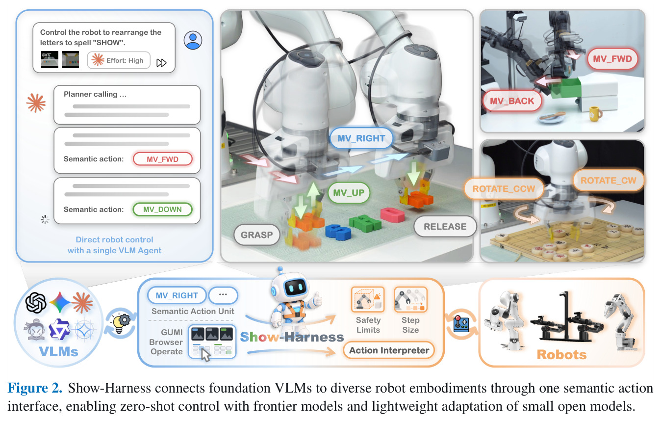 Show-Harness connects foundation VLMs to diverse robot embodiments through one semantic action interface, enabling zero-shot control with frontier models and lightweight adaptation of small open models.