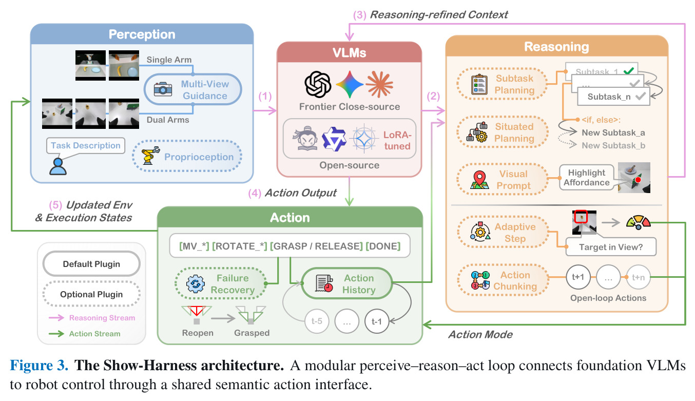 The Show-Harness architecture. A modular perceive–reason–act loop connects foundation VLMs to robot control through a shared semantic action interface.