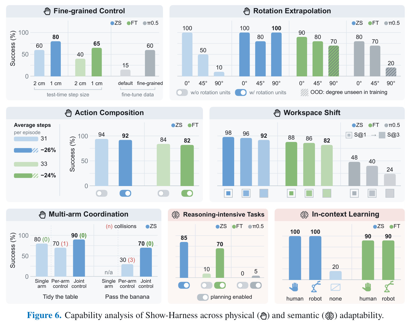 Capability analysis of Show-Harness across physical and semantic adaptability.
