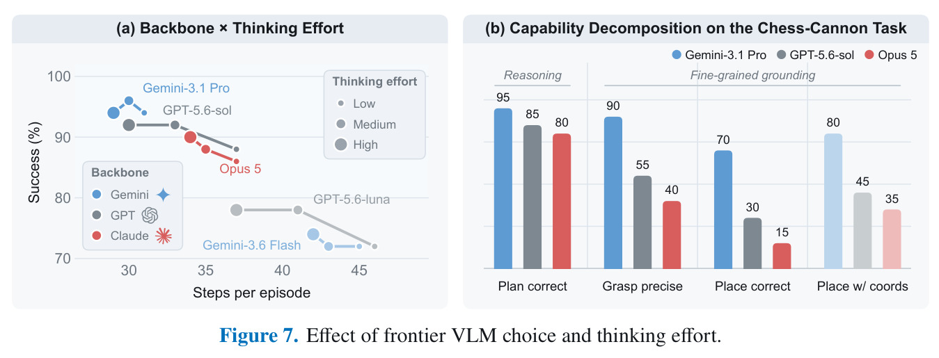 Effect of frontier VLM choice and thinking effort.