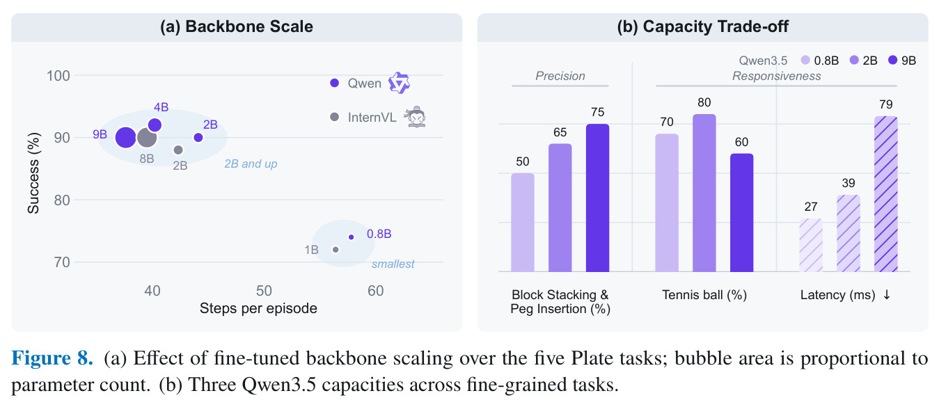 (a) Effect of fine-tuned backbone scaling over the five Plate tasks; bubble area is proportional to parameter count. (b) Three Qwen3.5 capacities across fine-grained tasks.