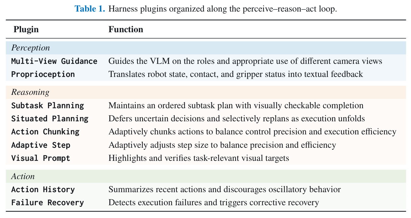Harness plugins organized along the perceive–reason–act loop.