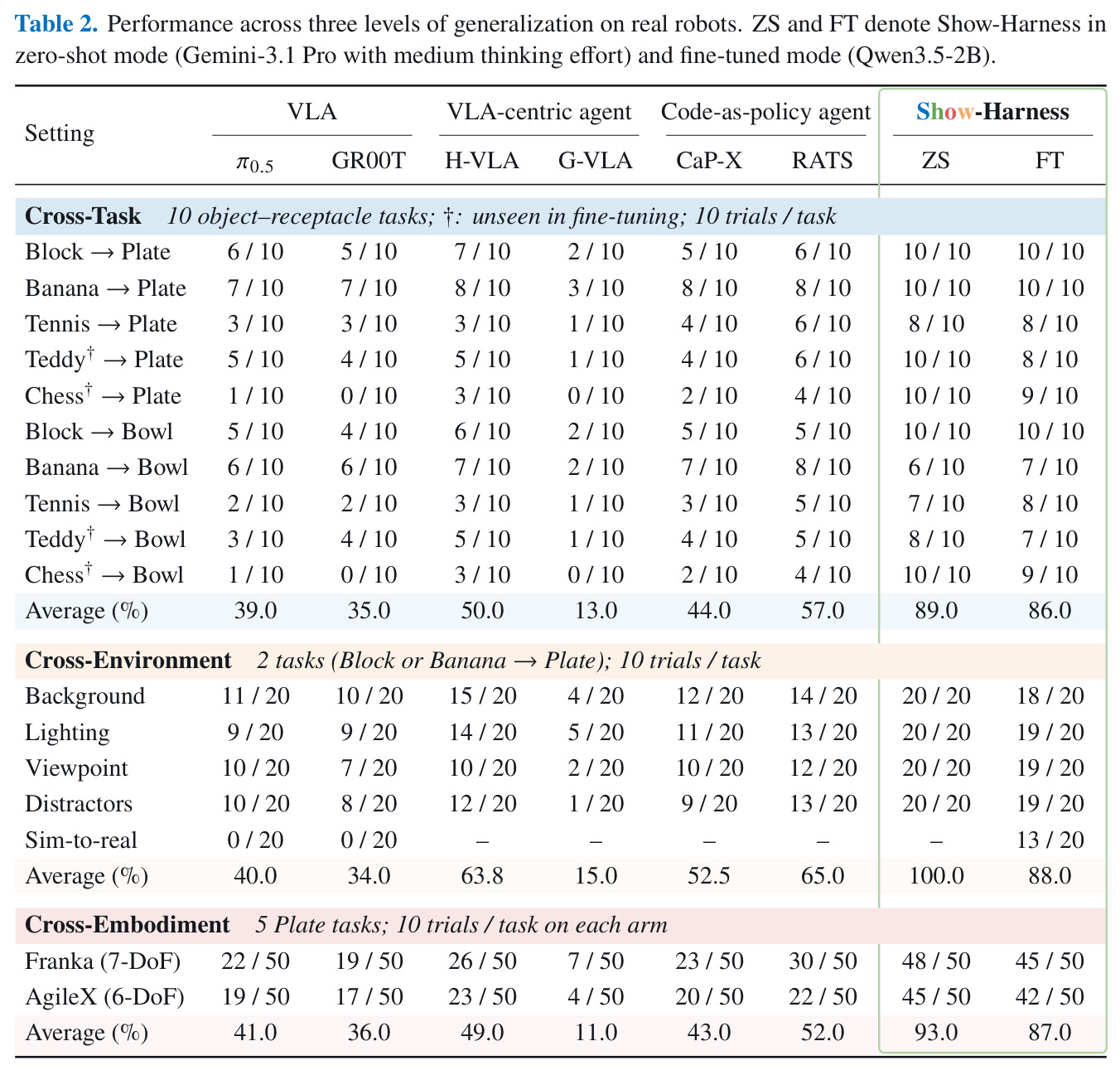 Performance across three levels of generalization on real robots. ZS and FT denote Show-Harness in zero-shot mode (Gemini-3.1 Pro with medium thinking effort) and fine-tuned mode (Qwen3.5-2B).