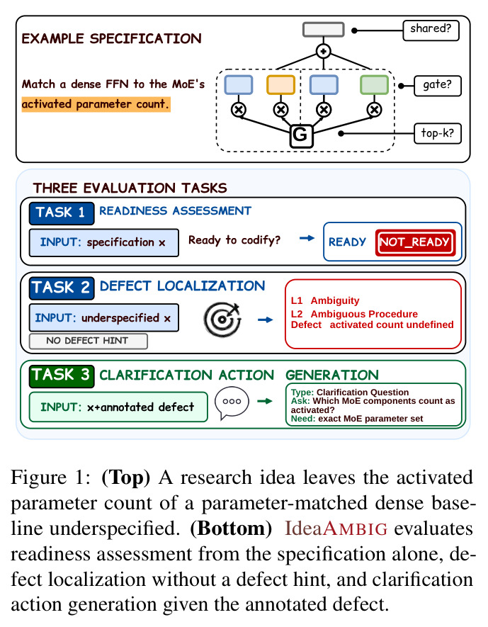 (Top) A research idea leaves the activated parameter count of a parameter-matched dense baseline underspecified. (Bottom) IdeaAMBIG evaluates readiness assessment from the specification alone, defect localization without a defect hint, and clarification action generation given the annotated defect.
