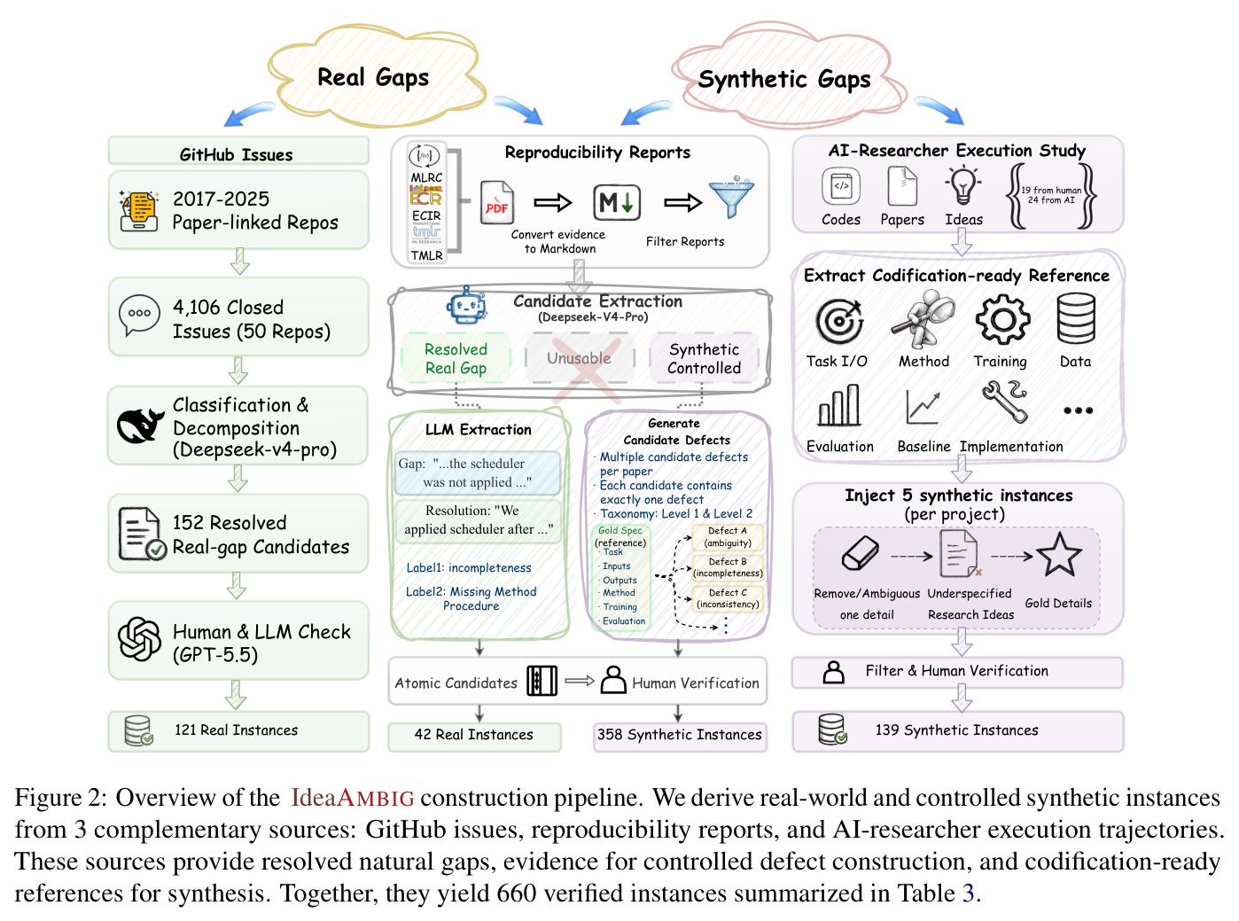 Overview of the IdeaAMBIG construction pipeline. We derive real-world and controlled synthetic instances from 3 complementary sources: GitHub issues, reproducibility reports, and AI-researcher execution trajectories.