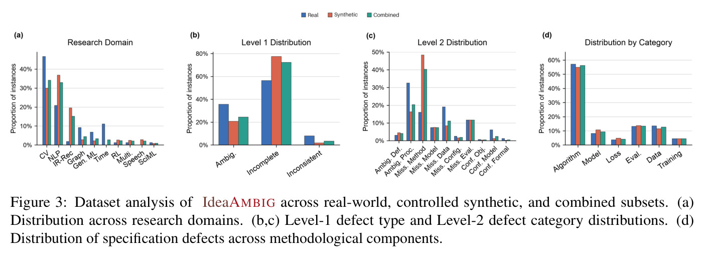 Dataset analysis of IdeaAMBIG across real-world, controlled synthetic, and combined subsets. (a) Distribution across research domains. (b,c) Level-1 defect type and Level-2 defect category distributions. (d) Distribution of specification defects across methodological components.