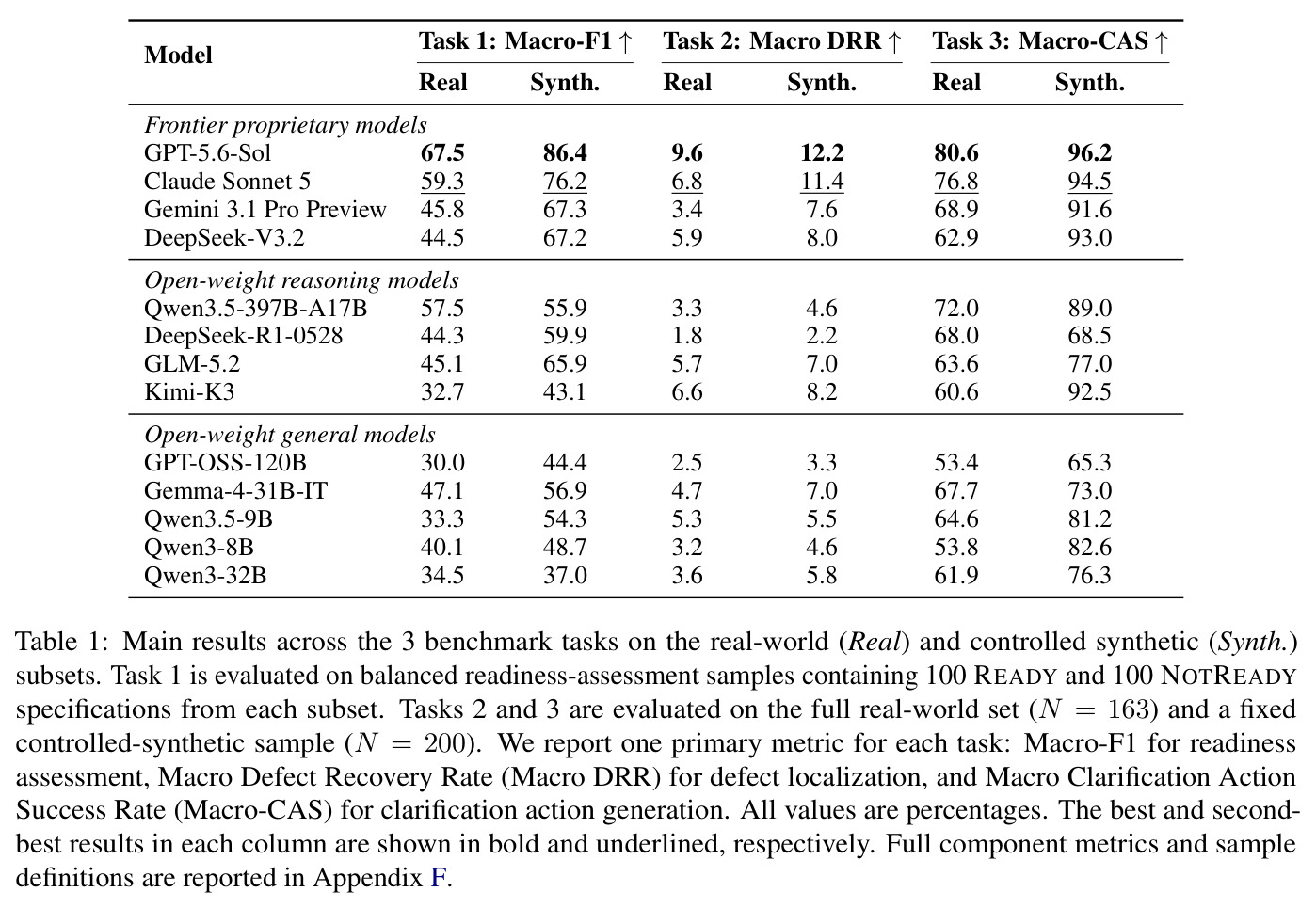 Main results across the 3 benchmark tasks on the real-world (Real) and controlled synthetic (Synth.) subsets.