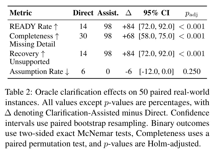 Oracle clarification effects on 50 paired real-world instances.