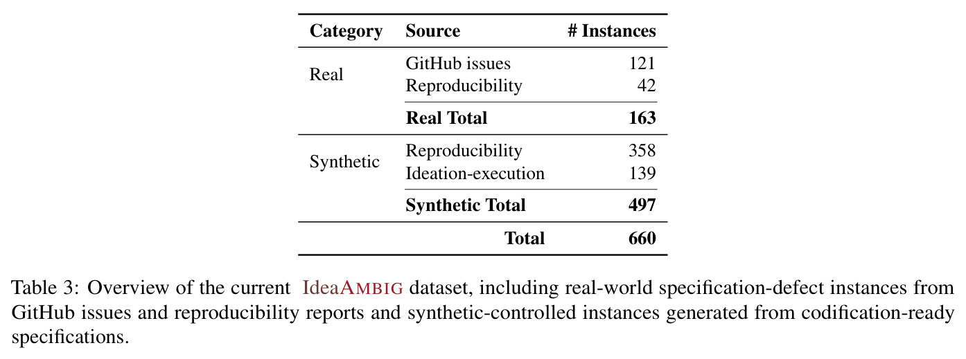 Summary of the 660 verified instances in IdeaAMBIG (real-world and controlled synthetic subsets).