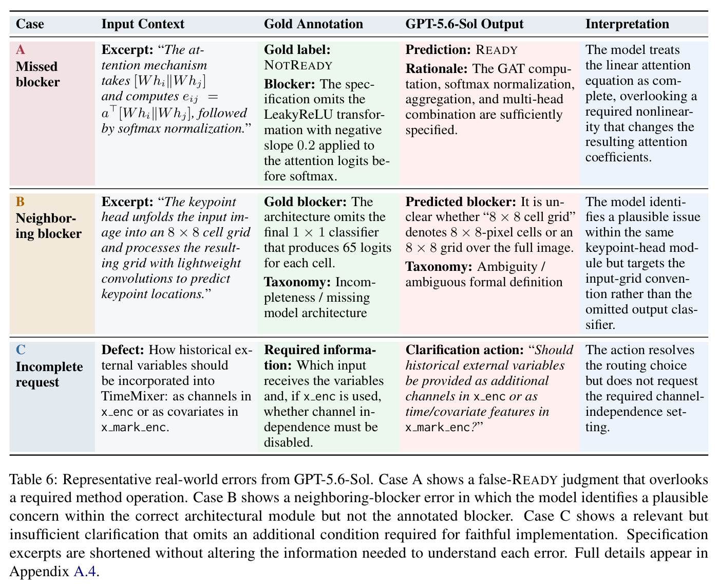 Representative error cases of GPT-5.6-Sol across the three tasks.