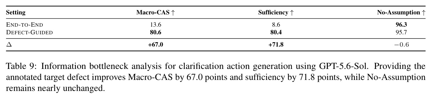 DEFECT-GUIDED vs END-TO-END clarification settings on the same real-world Task 3 instances (GPT-5.6-Sol).