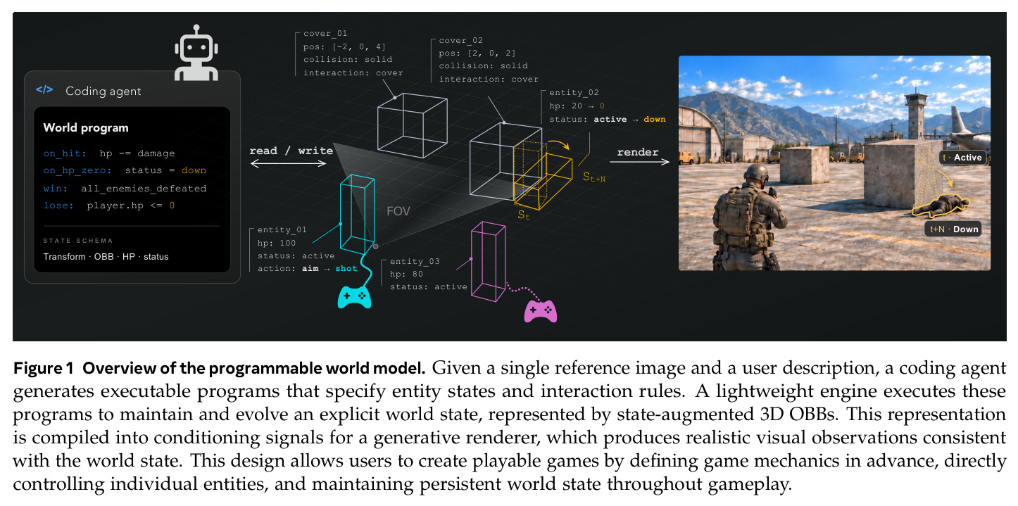 Overview of the programmable world model