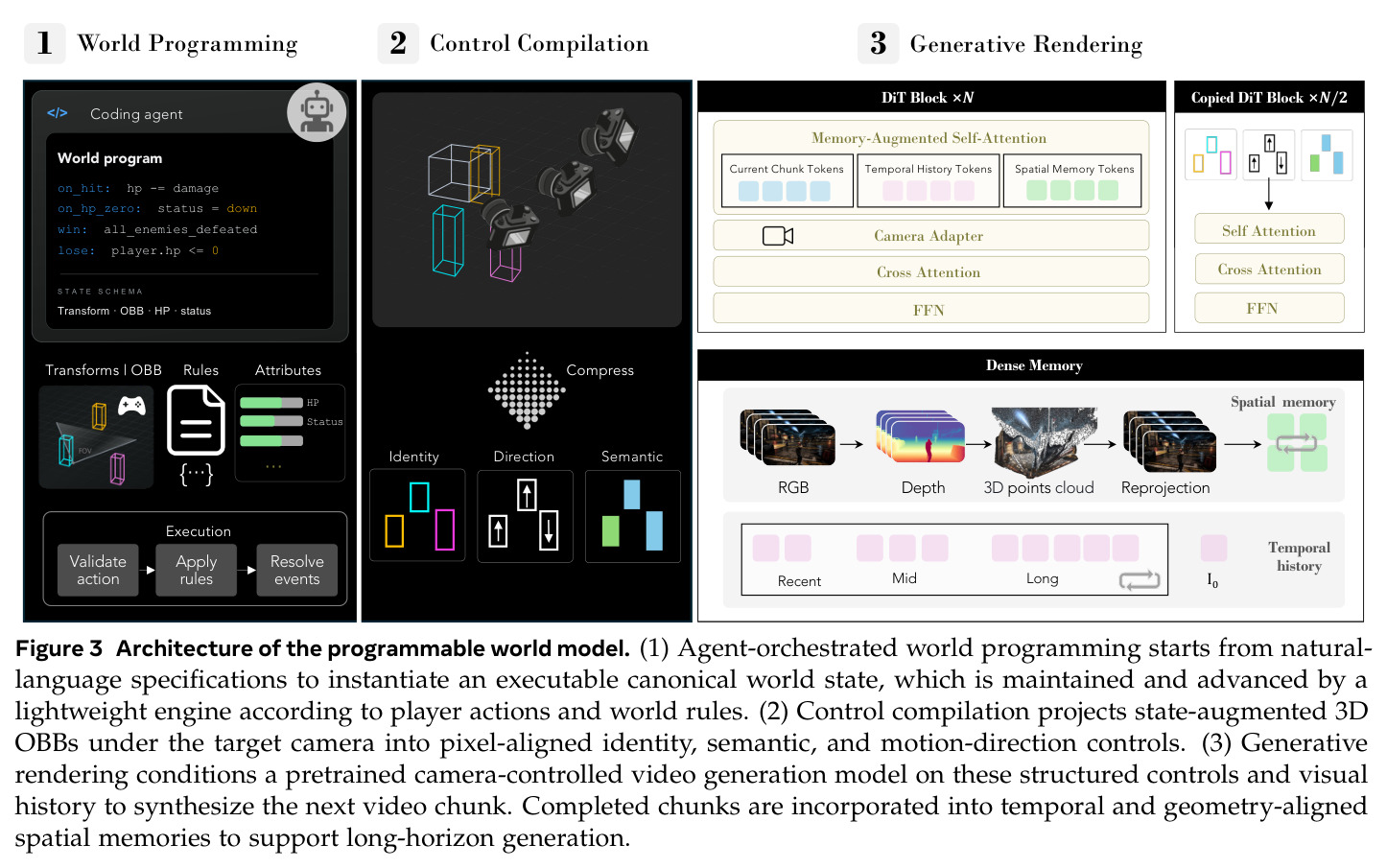 Architecture of the programmable world model