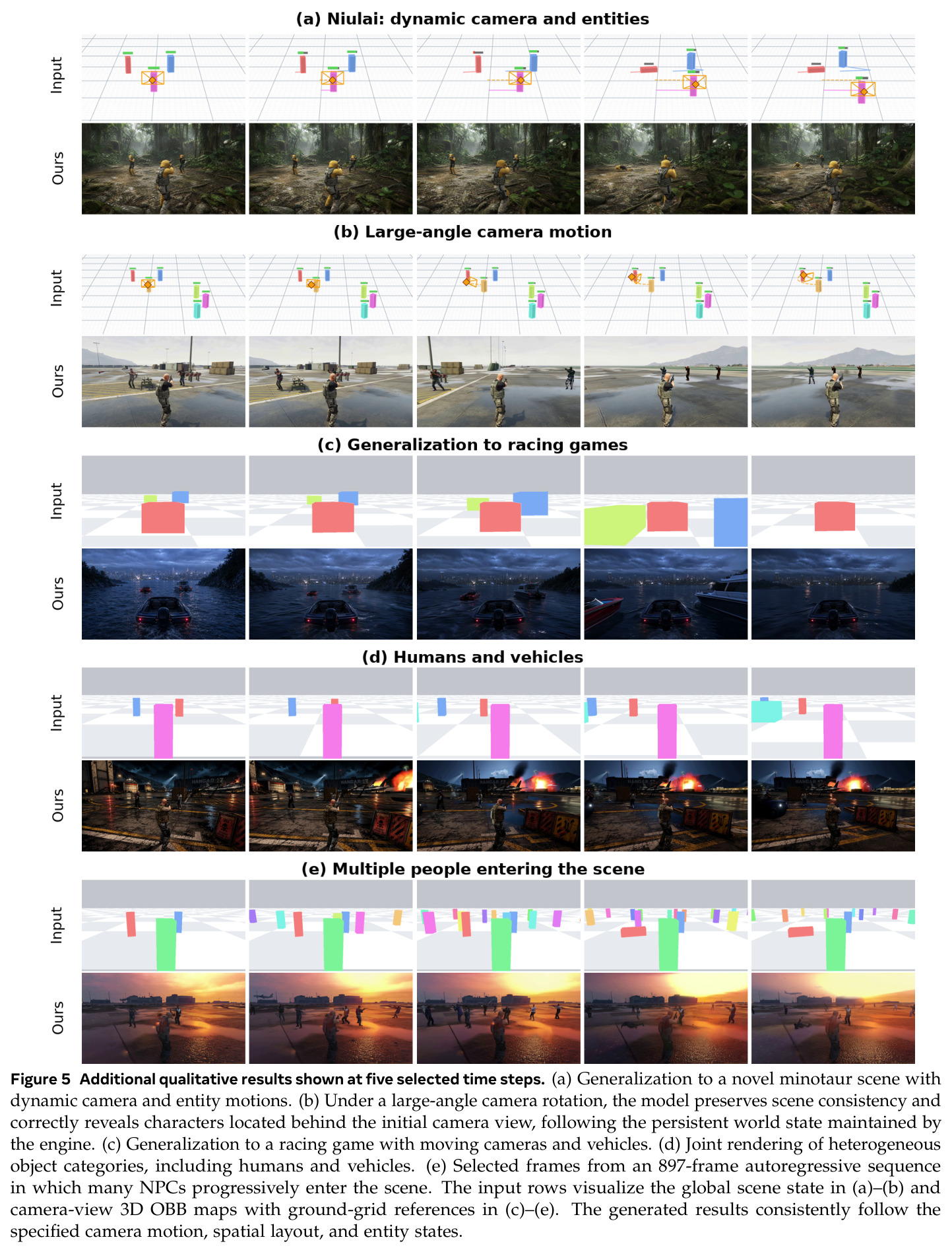 Additional qualitative results shown at five selected time steps