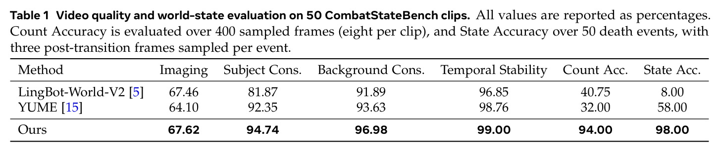Video quality and world-state evaluation on 50 CombatStateBench clips