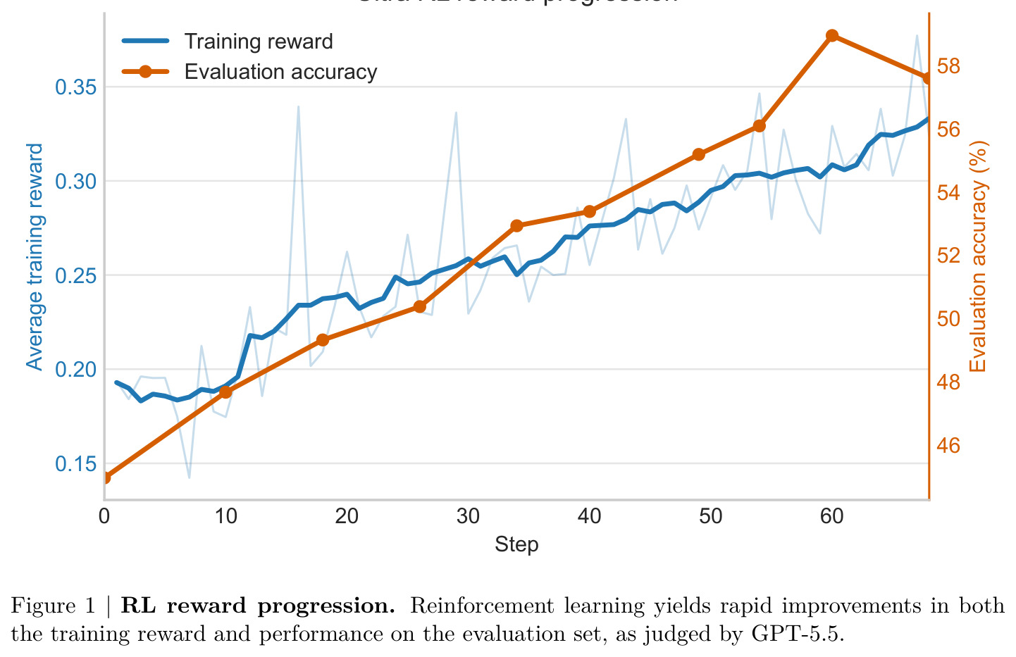 RL reward progression. Reinforcement learning yields rapid improvements in both the training reward and performance on the evaluation set, as judged by GPT-5.5.