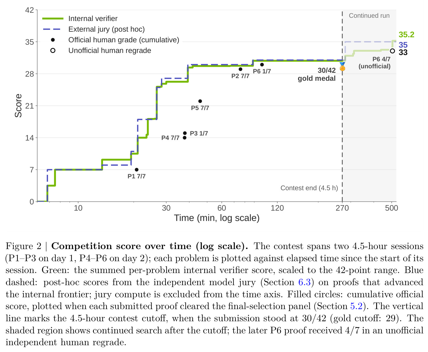 Competition score over time (log scale). The contest spans two 4.5-hour sessions (P1–P3 on day 1, P4–P6 on day 2); each problem is plotted against elapsed time since the start of its session.