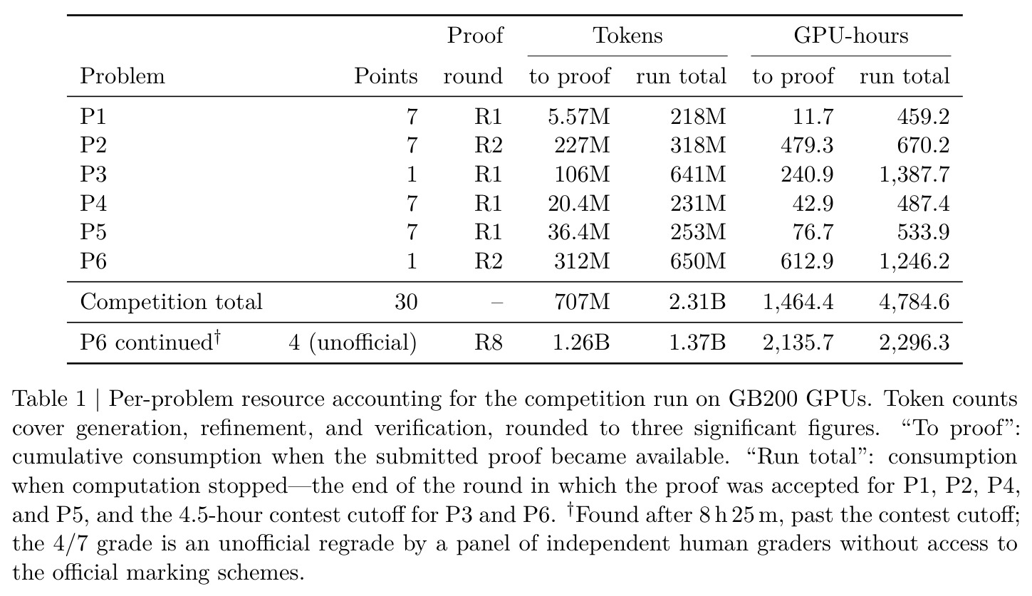 Per-problem resource accounting for the competition run on GB200 GPUs.