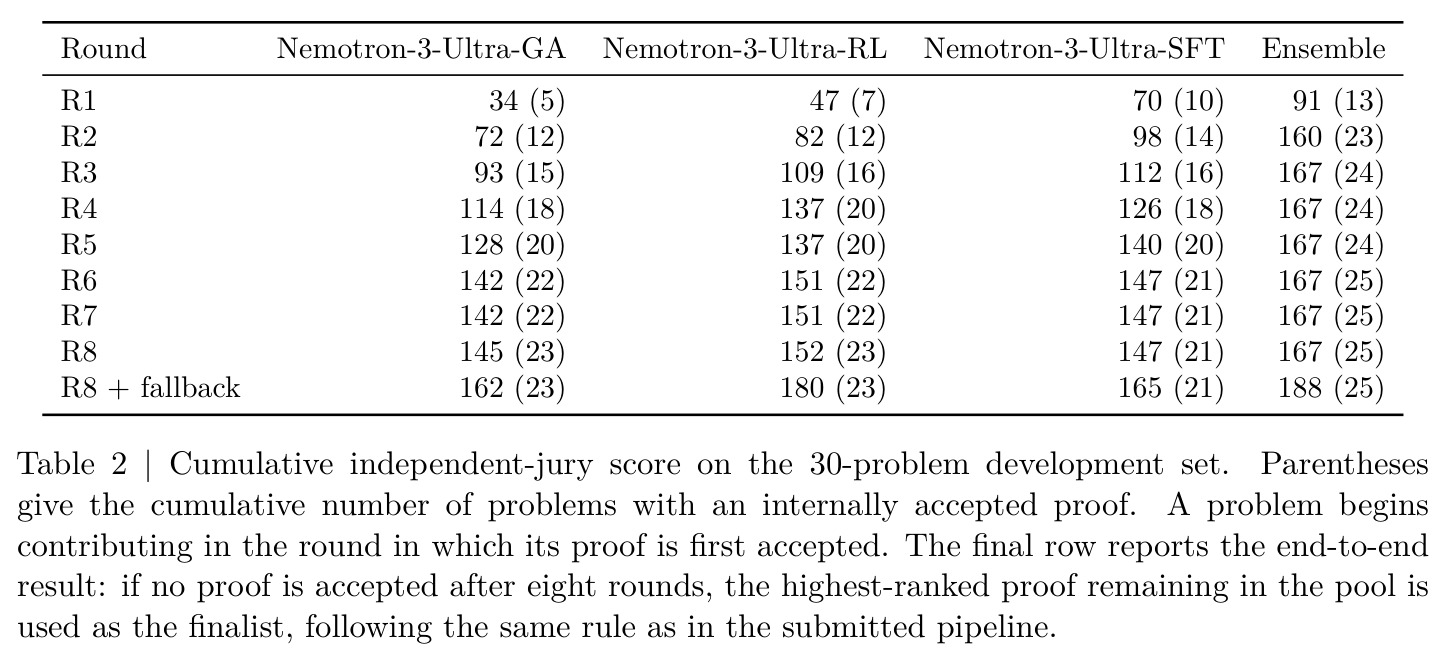 Cumulative independent-jury score on the 30-problem development set. Parentheses give the cumulative number of problems with an internally accepted proof.