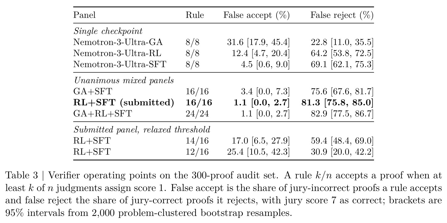 Verifier operating points on the 300-proof audit set.