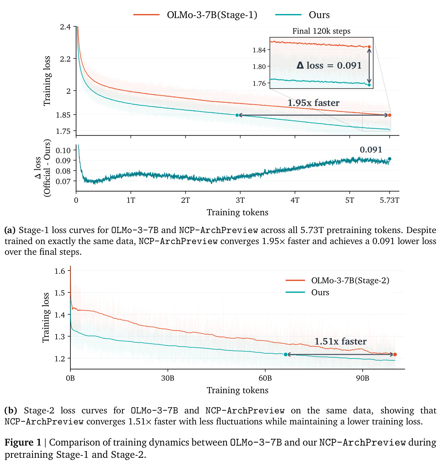 Comparison of training dynamics between OLMo-3-7B and our NCP-ArchPreview during pretraining Stage-1 and Stage-2.