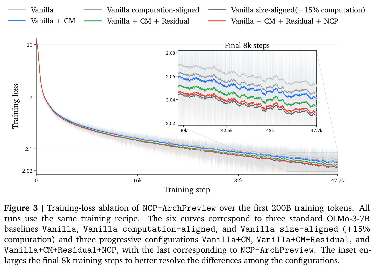 Training-loss ablation of NCP-ArchPreview over the first 200B training tokens.