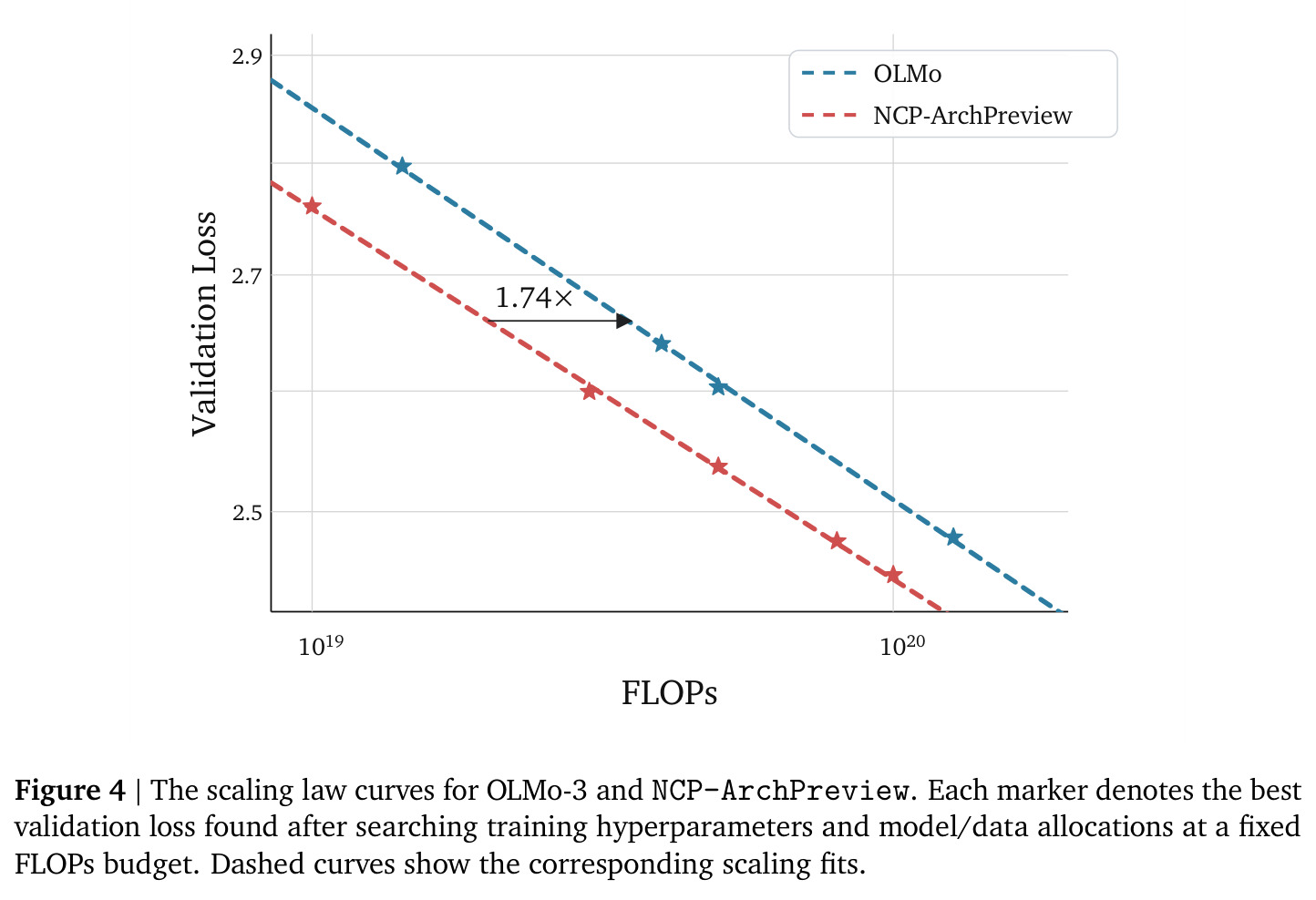 The scaling law curves for OLMo-3 and NCP-ArchPreview.