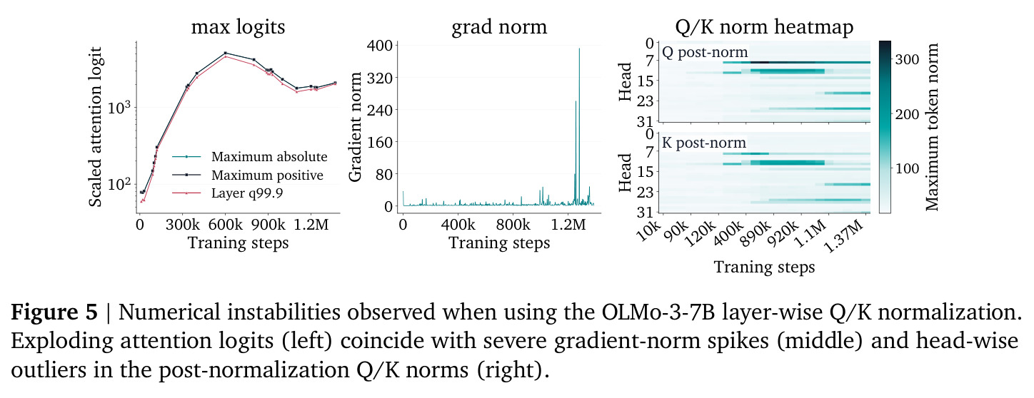 Numerical instabilities observed when using the OLMo-3-7B layer-wise Q/K normalization.
