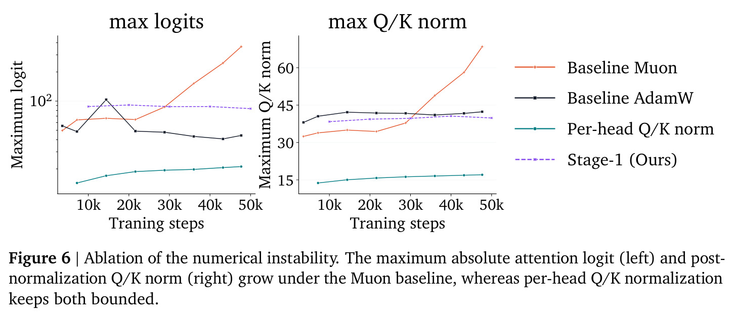 Ablation of the numerical instability.