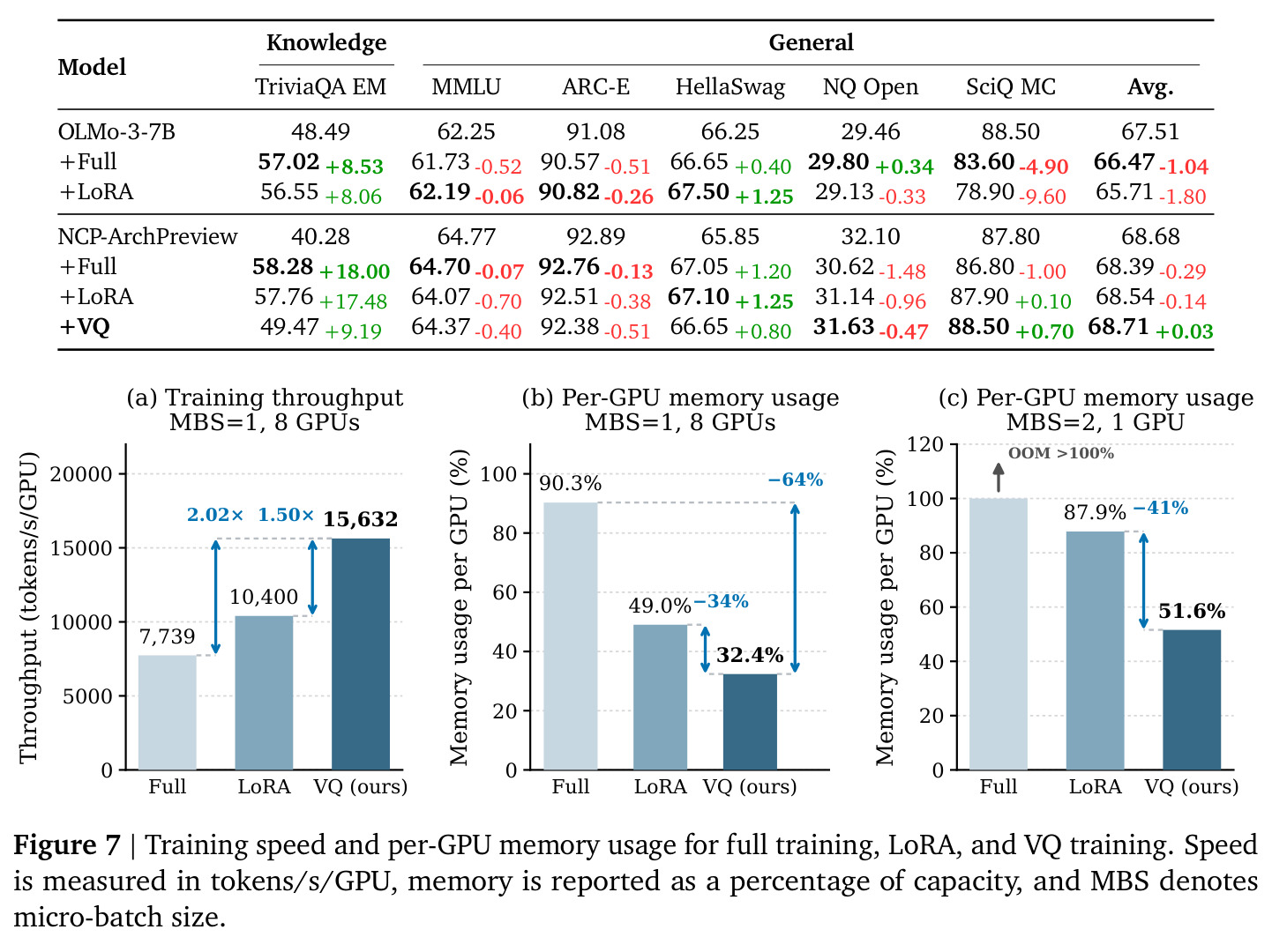 Training speed and per-GPU memory usage for full training, LoRA, and VQ training.