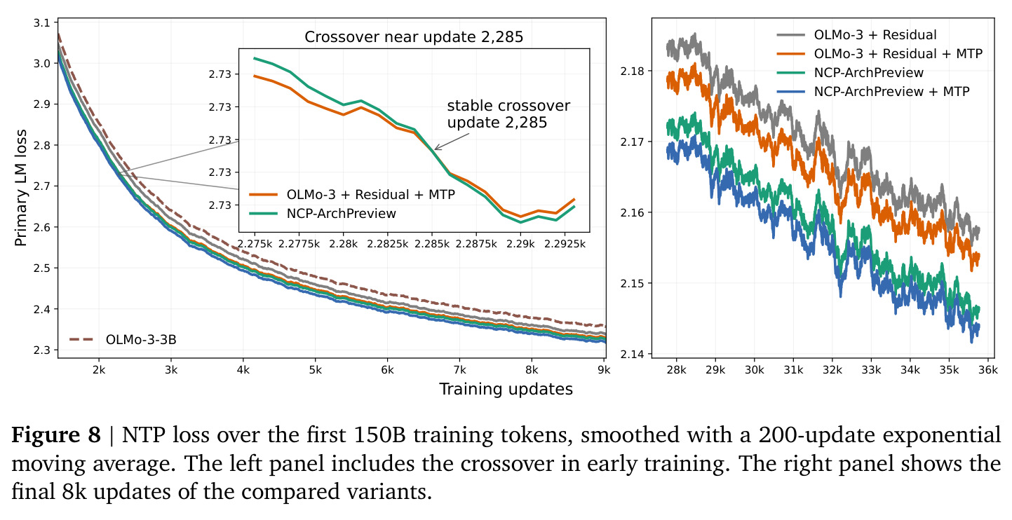 NTP loss over the first 150B training tokens, smoothed with a 200-update exponential moving average.