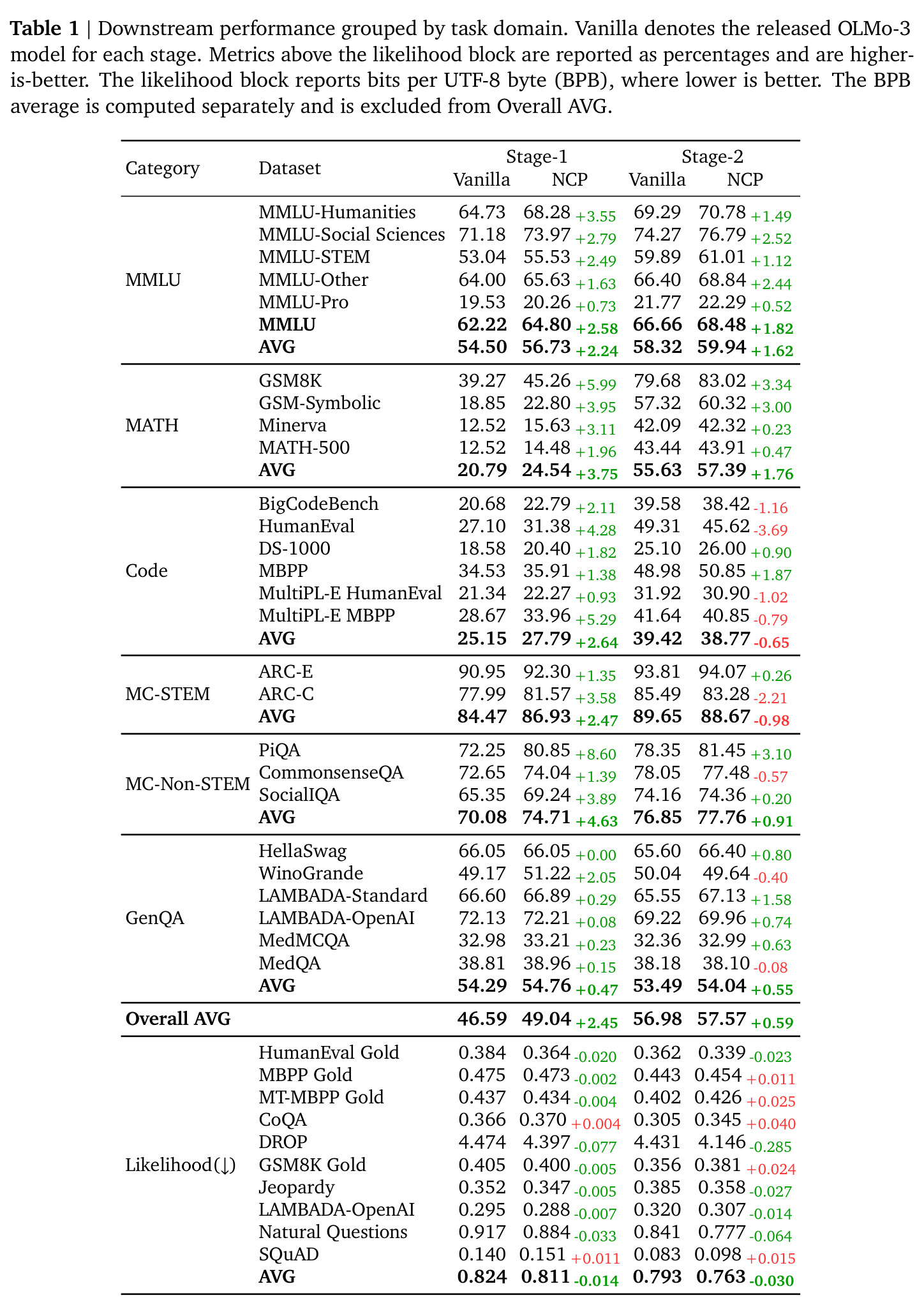 Downstream performance grouped by task domain.