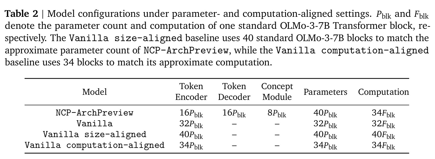 Model configurations under parameter- and computation-aligned settings.