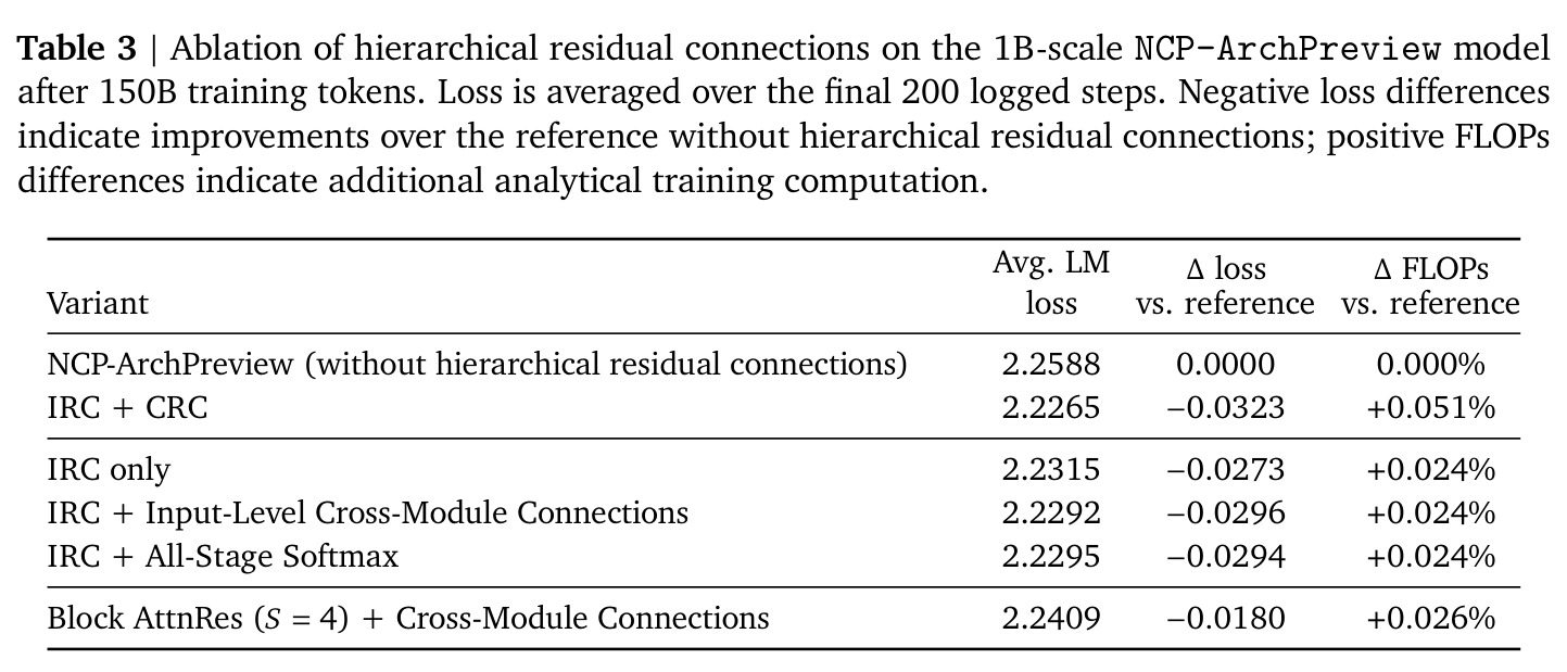 Ablation of hierarchical residual connections on the 1B-scale NCP-ArchPreview model after 150B training tokens.