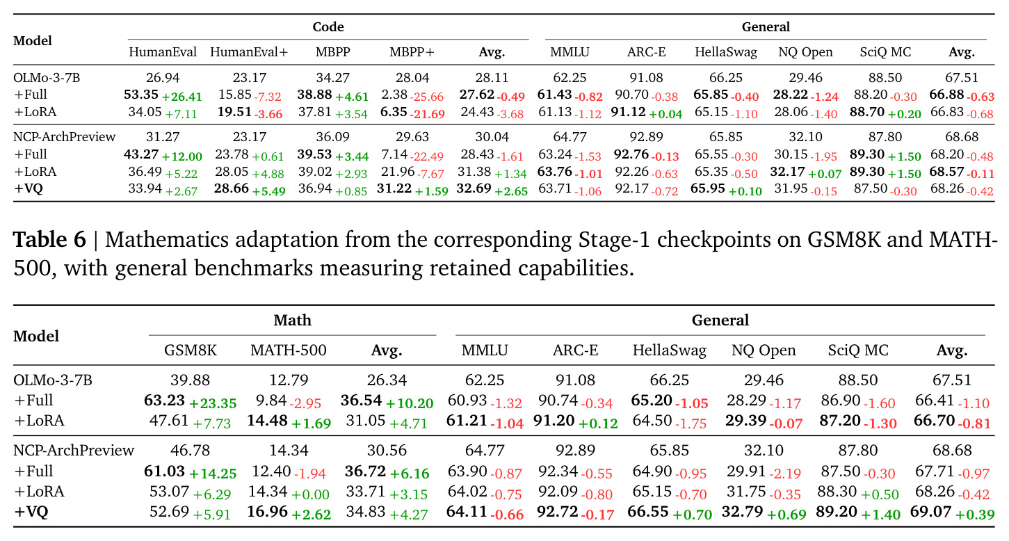 Mathematics adaptation from the corresponding Stage-1 checkpoints on GSM8K and MATH-500, with general benchmarks measuring retained capabilities.