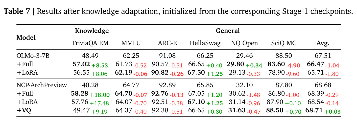 Results after knowledge adaptation, initialized from the corresponding Stage-1 checkpoints.