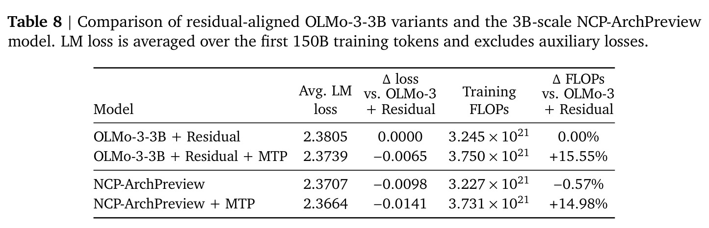 Comparison of residual-aligned OLMo-3-3B variants and the 3B-scale NCP-ArchPreview model.