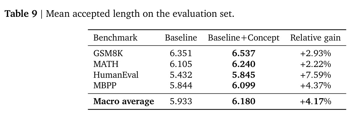 Mean accepted length on the evaluation set.