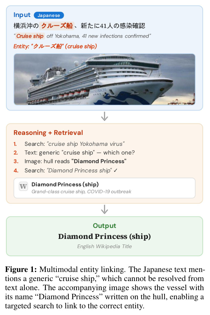 Multimodal entity linking. The Japanese text mentions a generic “cruise ship,” which cannot be resolved from text alone. The accompanying image shows the vessel with its name “Diamond Princess” written on the hull, enabling a targeted search to link to the correct entity.