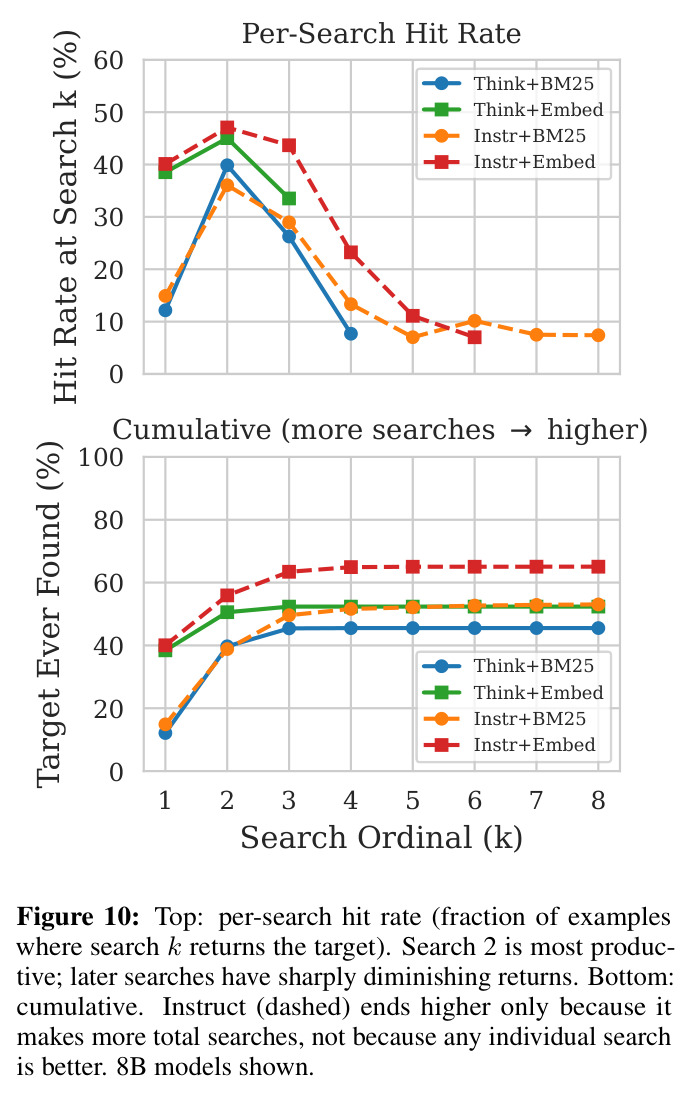 Per-search hit rate (fraction of examples where search k returns the target) and cumulative retrieval success for 8B models.