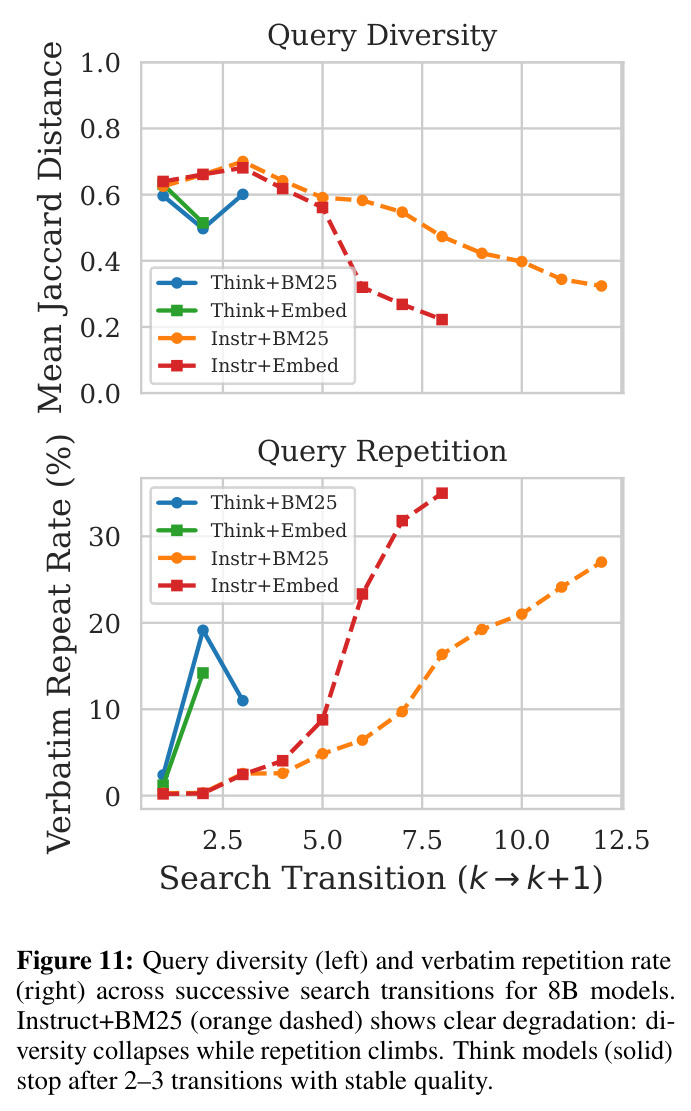 Query diversity (left) and verbatim repetition rate (right) across successive search transitions for 8B models.