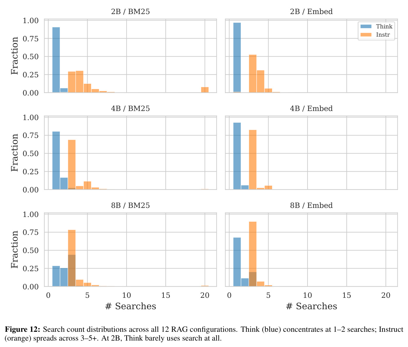 Search count distributions across all 12 RAG configurations. Think (blue) concentrates at 1–2 searches; Instruct (orange) spreads across 3–5+.