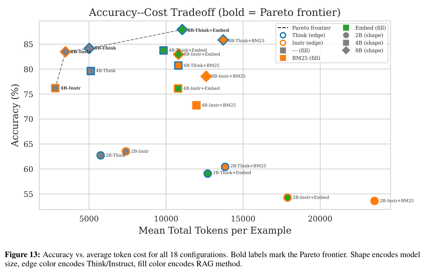Accuracy vs. average token cost for all 18 configurations. Bold labels mark the Pareto frontier.