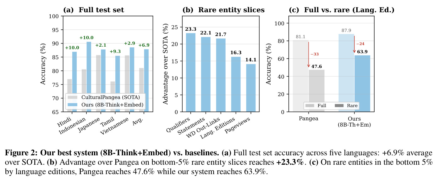 Our best system (8B-Think+Embed) vs. baselines. (a) Full test set accuracy across five languages: +6.9% average over SOTA. (b) Advantage over Pangea on bottom-5% rare entity slices reaches +23.3%. (c) On rare entities in the bottom 5% by language editions, Pangea reaches 47.6% while our system reaches 63.9%.