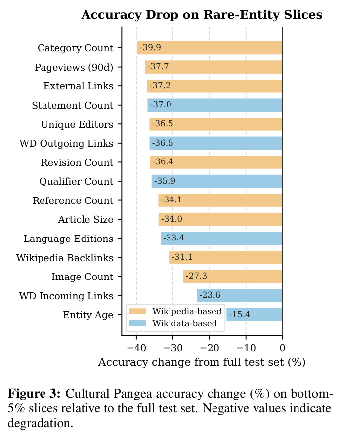 Cultural Pangea accuracy change (%) on bottom-5% slices relative to the full test set. Negative values indicate degradation.